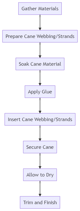 7 Faithful Steps for How to Fix a Small Hole in a Cane Chair-Mermaid Graph