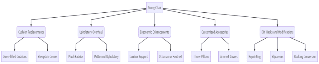 Diagram of How to Make Poang Chair More Comfortable