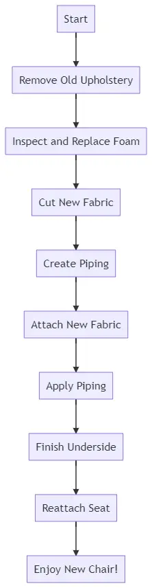 8 Faithful Step-by-Step Process for How to Reupholster Chair With Piping