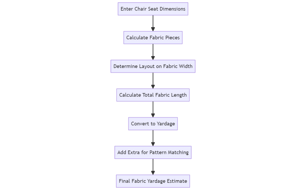 Fabric Calculator for Chair Seats